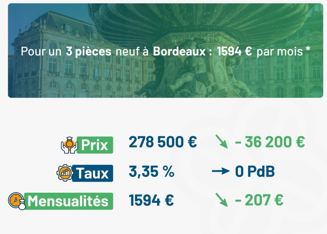 Le neuf devient plus accessible : quels profils profitent de la hausse du pouvoir d'achat immobilier ?