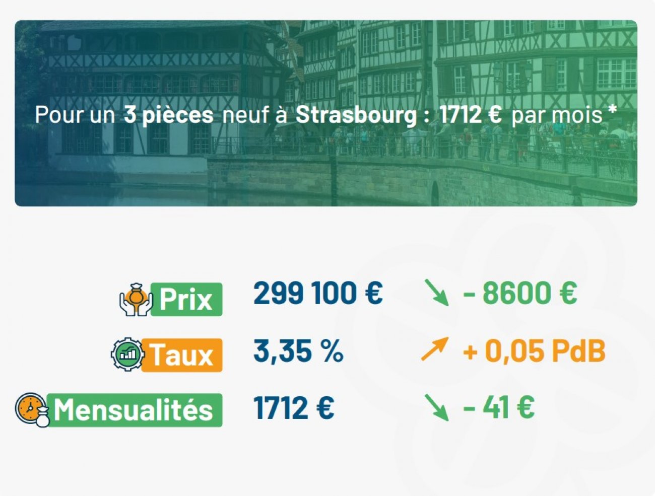 Le neuf devient plus accessible : quels profils profitent de la hausse du pouvoir d'achat immobilier ?