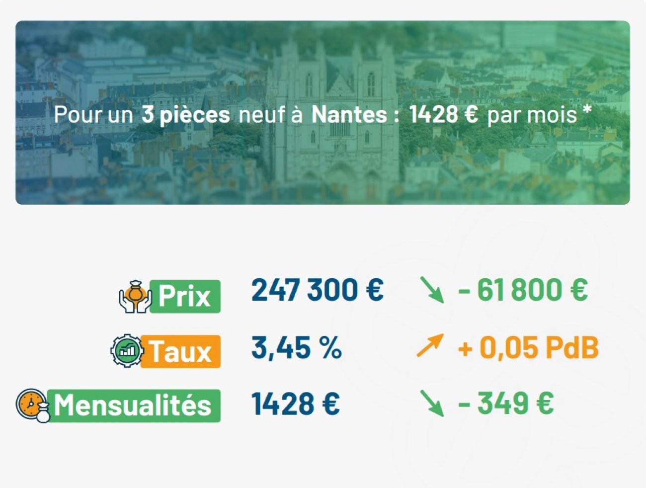 Le neuf devient plus accessible : quels profils profitent de la hausse du pouvoir d'achat immobilier ?