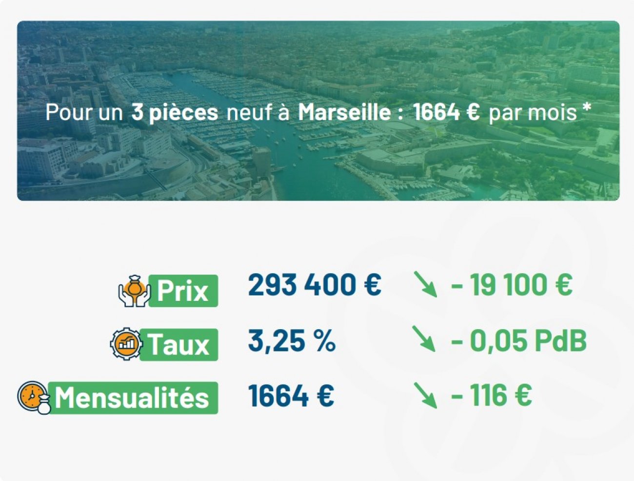 Le neuf devient plus accessible : quels profils profitent de la hausse du pouvoir d'achat immobilier ?