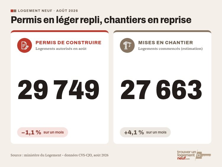 Chiffres construction France aout 2026 permis et mises en chantier