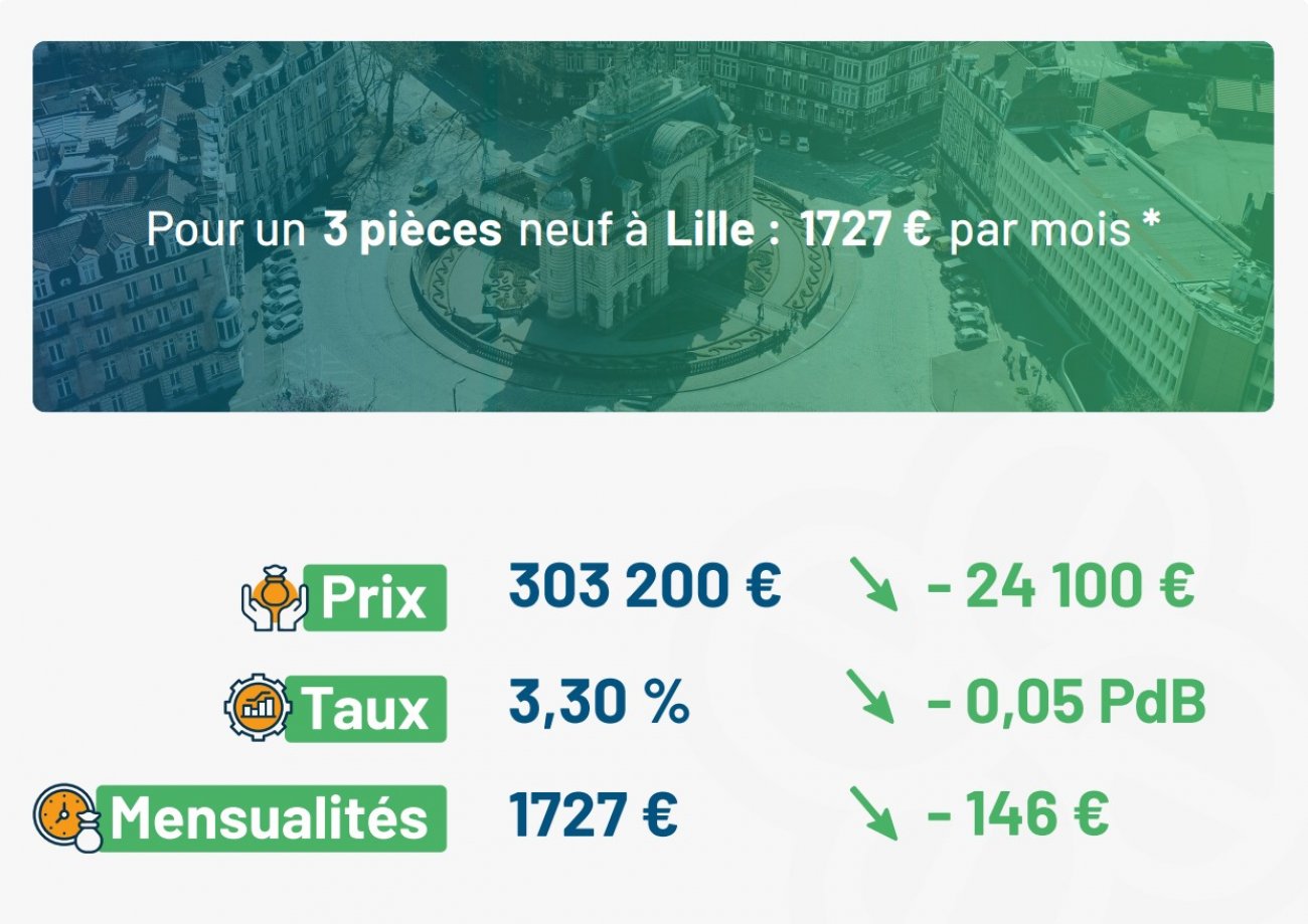 Le neuf devient plus accessible : quels profils profitent de la hausse du pouvoir d'achat immobilier ?