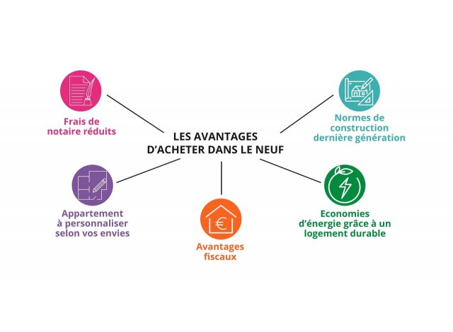 Investissement programme immobilier Dolce